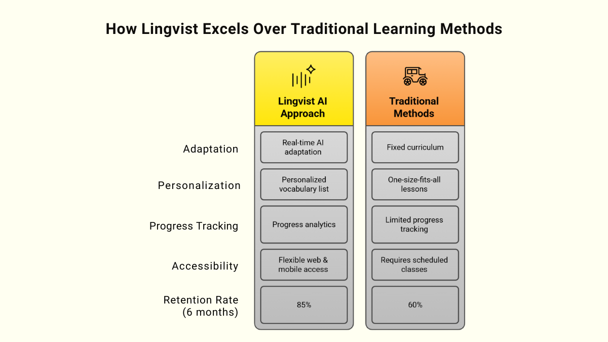 How Lingvist Outperforms Traditional Learning Methods