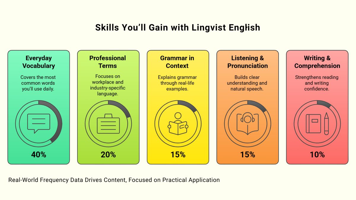 What You ll Learn with Lingvist English